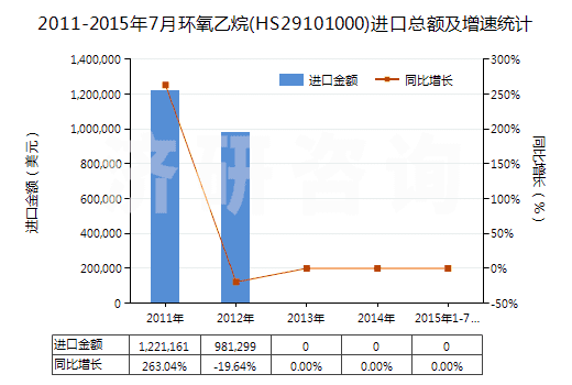 2011-2015年7月環(huán)氧乙烷(HS29101000)進(jìn)口總額及增速統(tǒng)計(jì) 2011-2015年7月環(huán)氧乙烷(HS29101000)進(jìn)口總額及增速統(tǒng)計(jì)